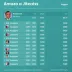 Quaest no AM: Omar Aziz, 29%; Professora Maria do Carmo, 19%; Roberto Cidade, 18%; David Almeida; 11%